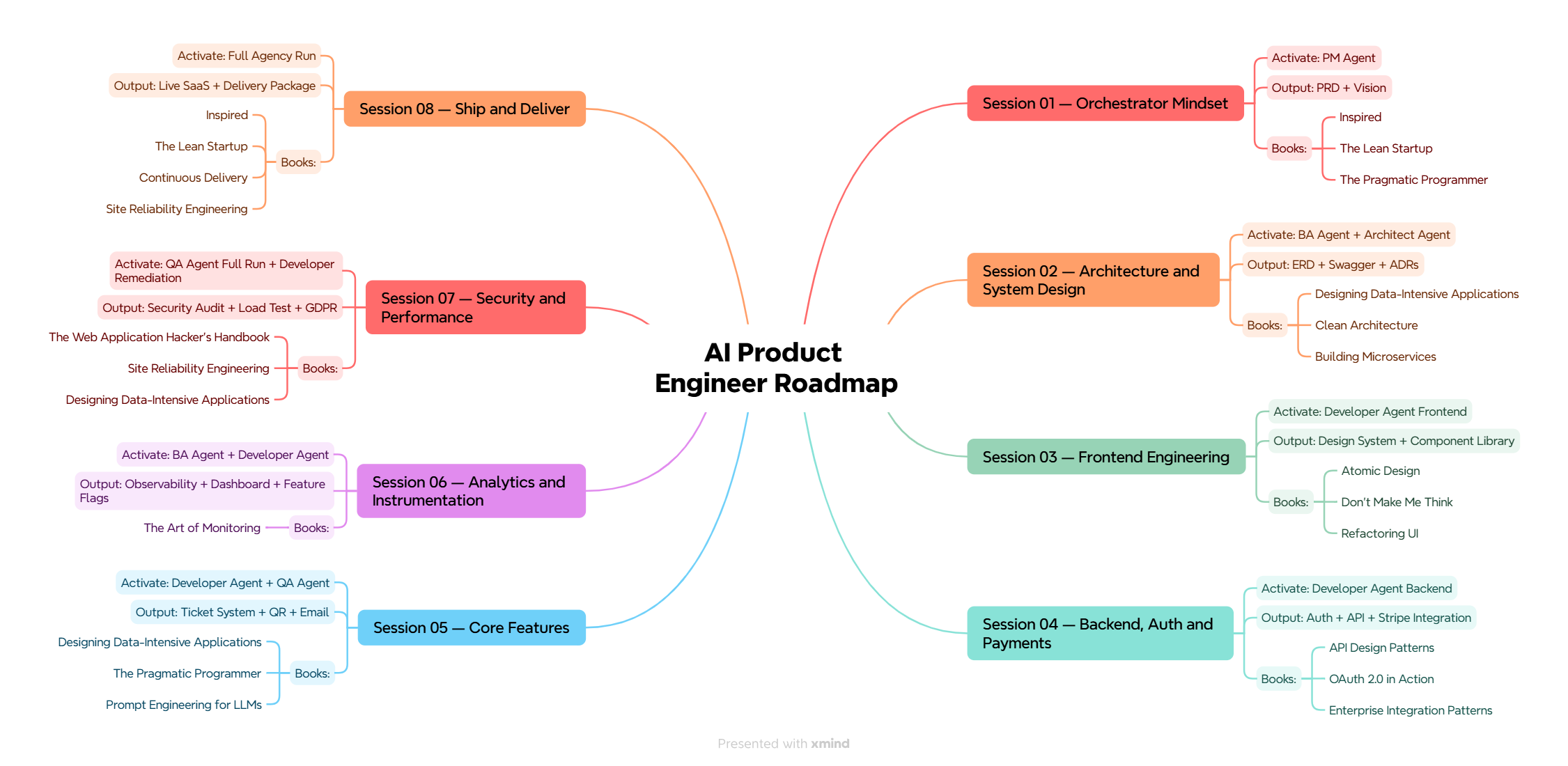 AI Product Engineer Roadmap
