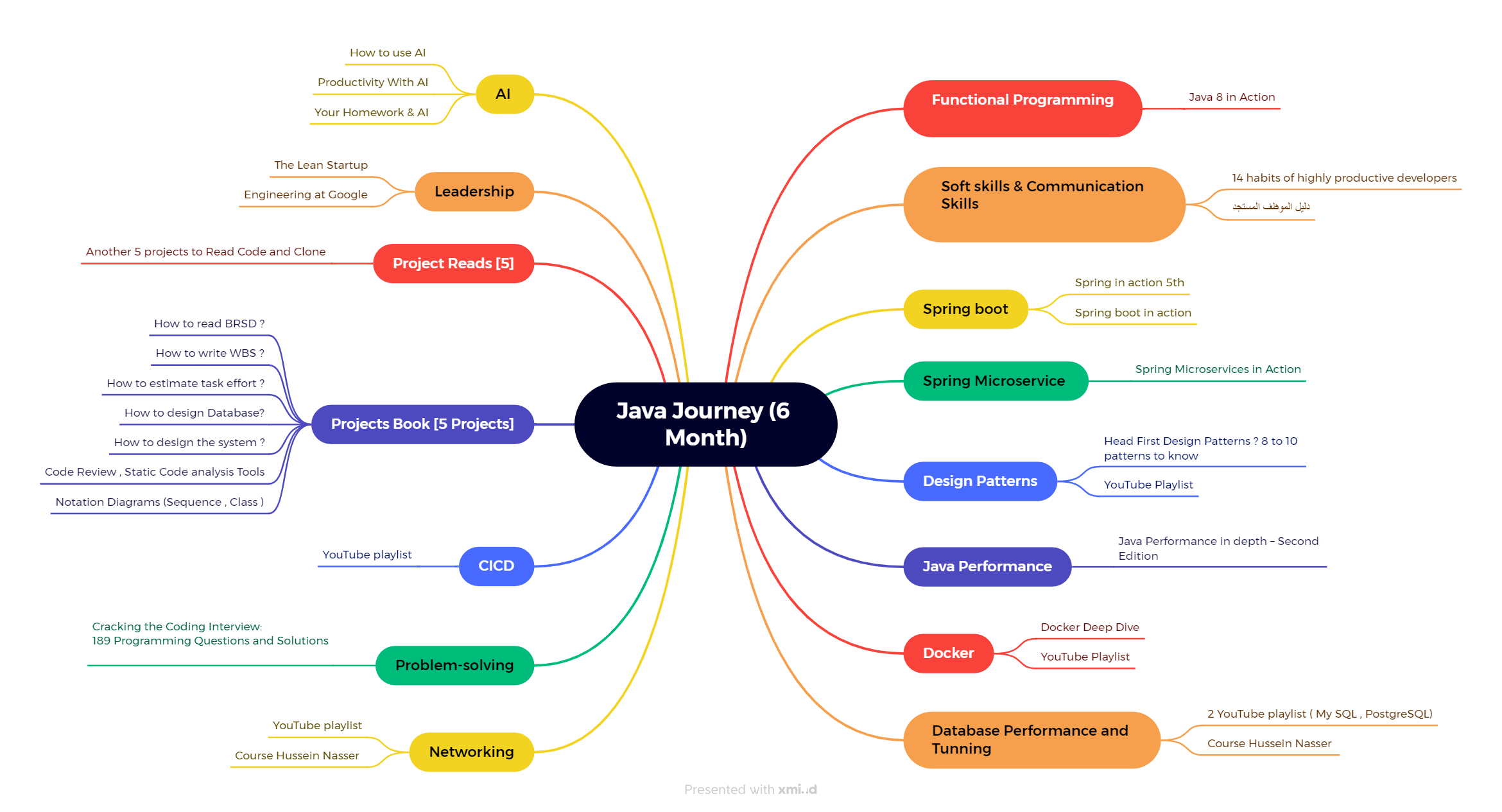 Java Roadmap