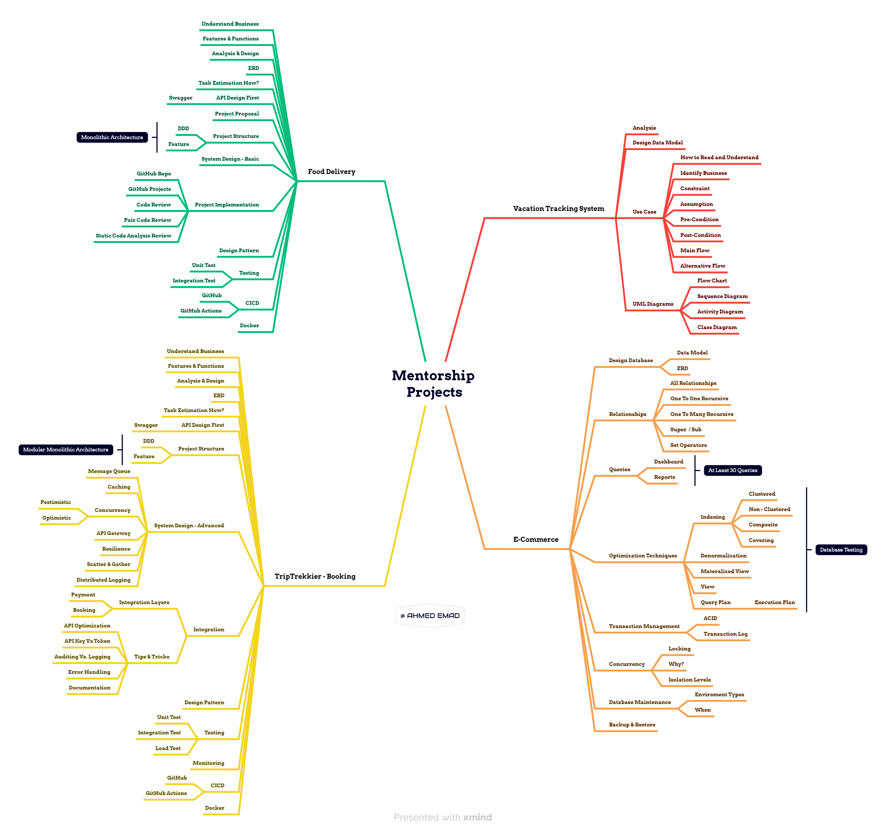 Projects Roadmap