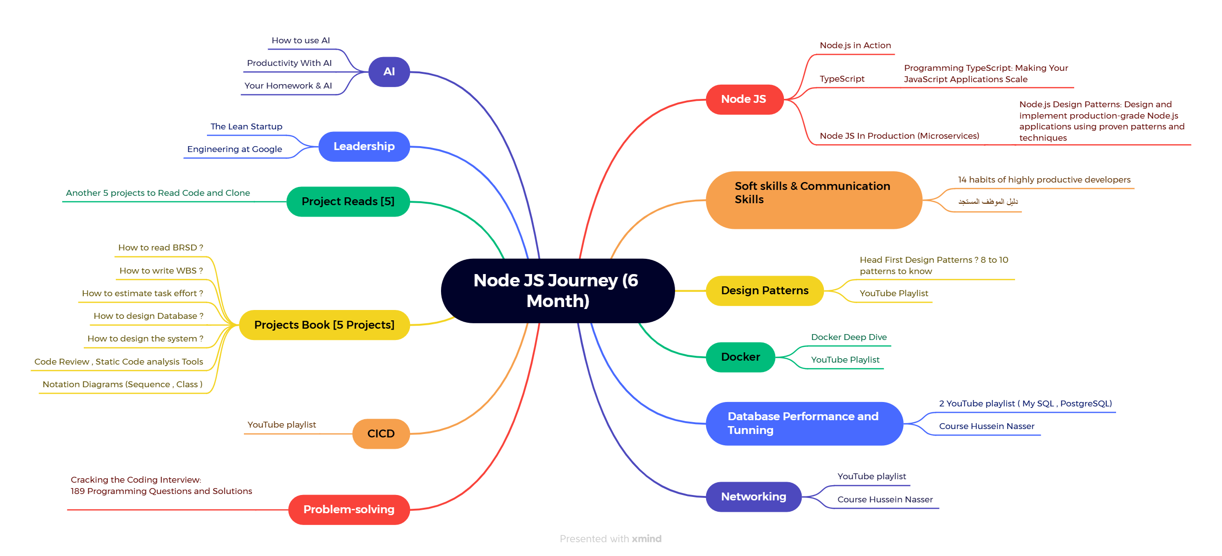 NodeJS Roadmap
