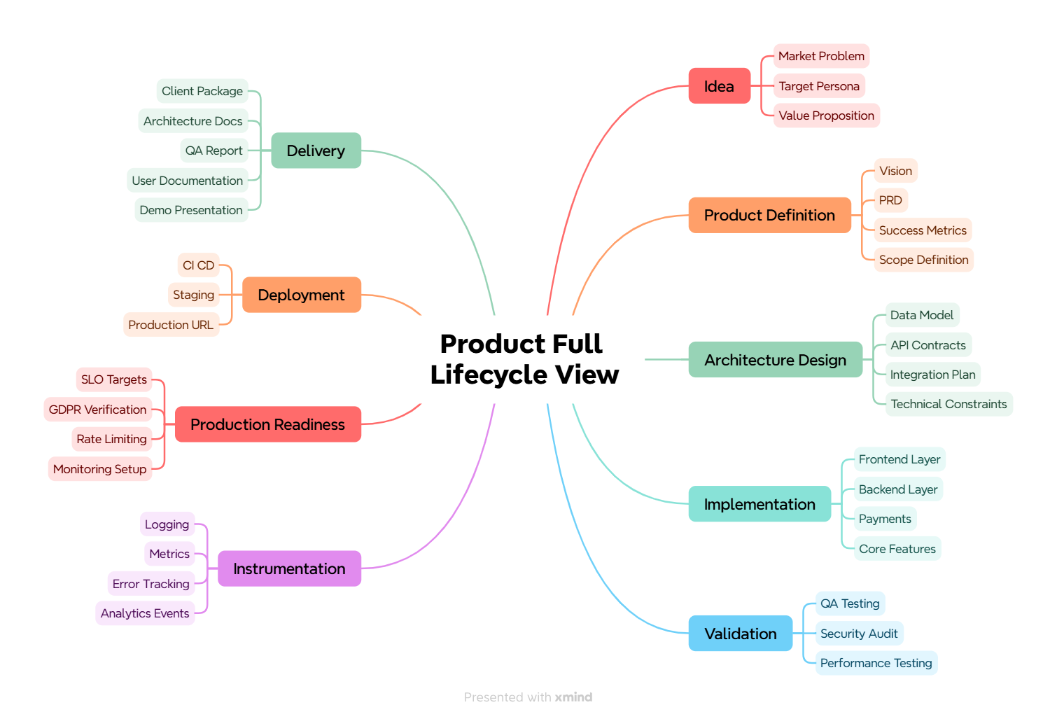 Product Full Lifecycle View